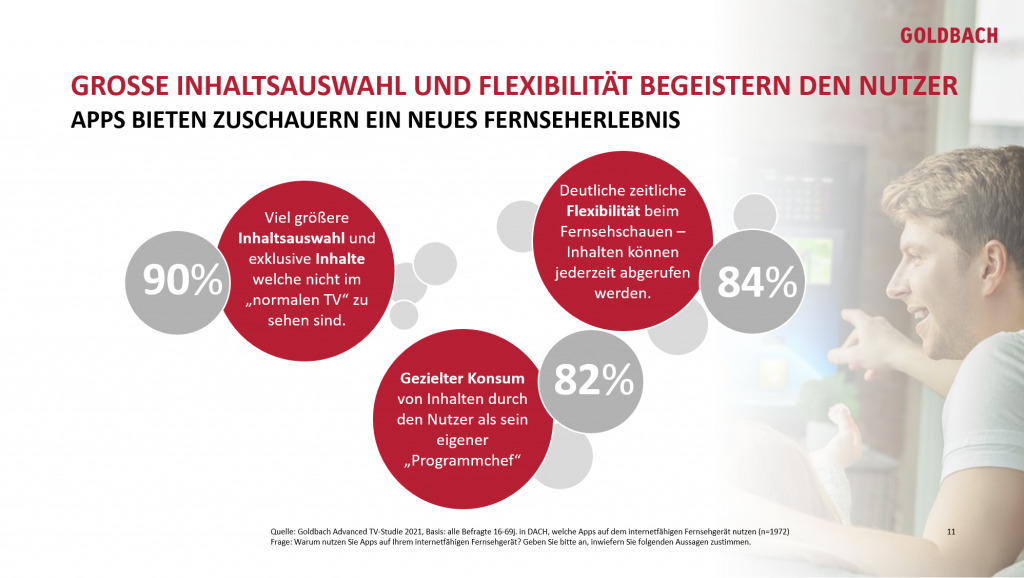 goldbach ADVANCED TV Studie 2021